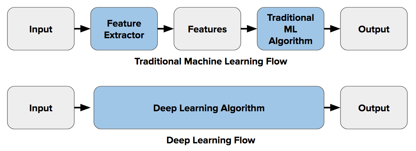 Why Deep Learning Has Not Superseded Traditional Computer ...